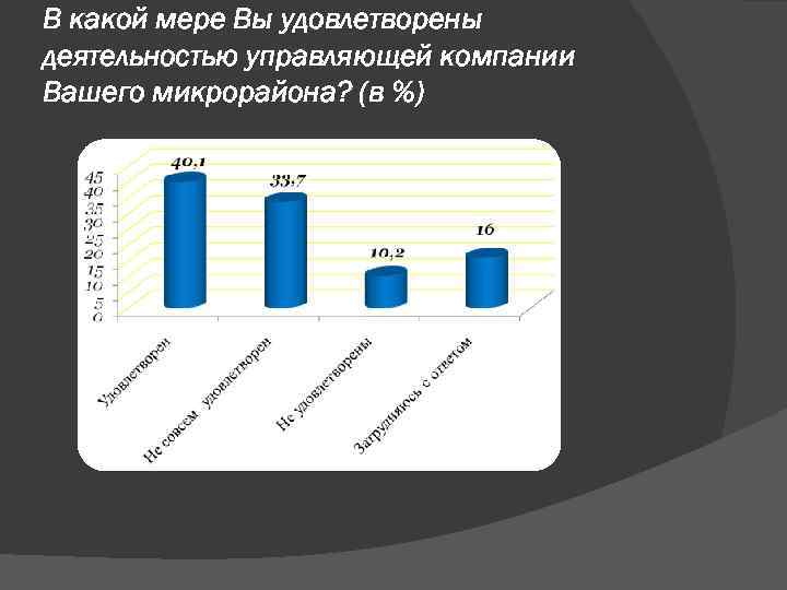 В какой мере Вы удовлетворены деятельностью управляющей компании Вашего микрорайона? (в %) 