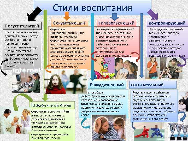 Стили воспитания Попустительский Бесконтрольная свобода действий главный метод воспитания - кнут и пряник дети