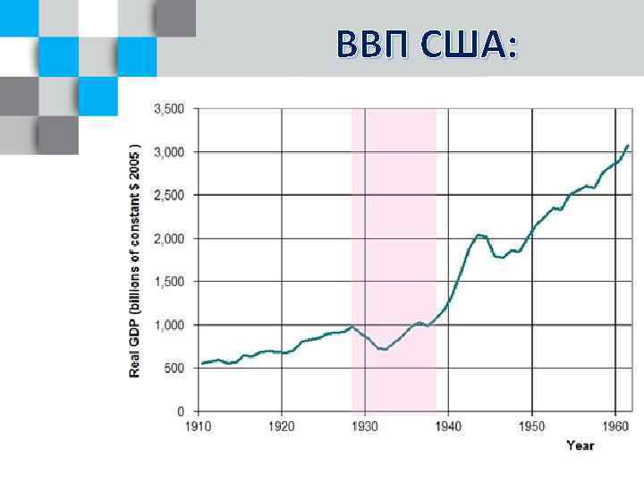 ВВП США: 