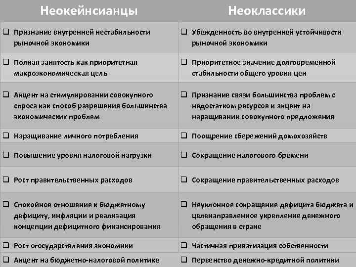 Неокейнсианцы Неоклассики q Признание внутренней нестабильности рыночной экономики q Убежденность во внутренней устойчивости рыночной