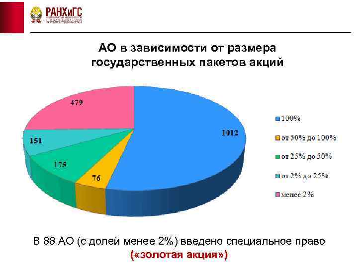 АО в зависимости от размера государственных пакетов акций В 88 АО (с долей менее