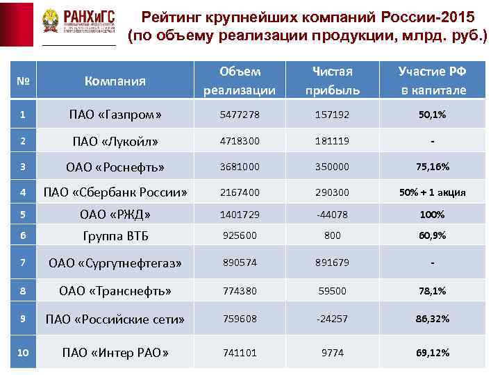 Рейтинг крупнейших компаний России-2015 (по объему реализации продукции, млрд. руб. ) № Компания Объем