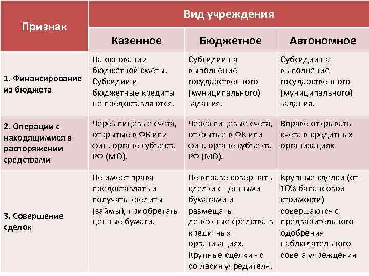 Бюджетное учреждение перечислить. Какое учреждение может получать субсидии из бюджета. Государственные учреждение казенные автономные и бюджетные. Виды учреждений казенные автономные бюджетные. Бюджетные казенные и автономные учреждения признак таблица.