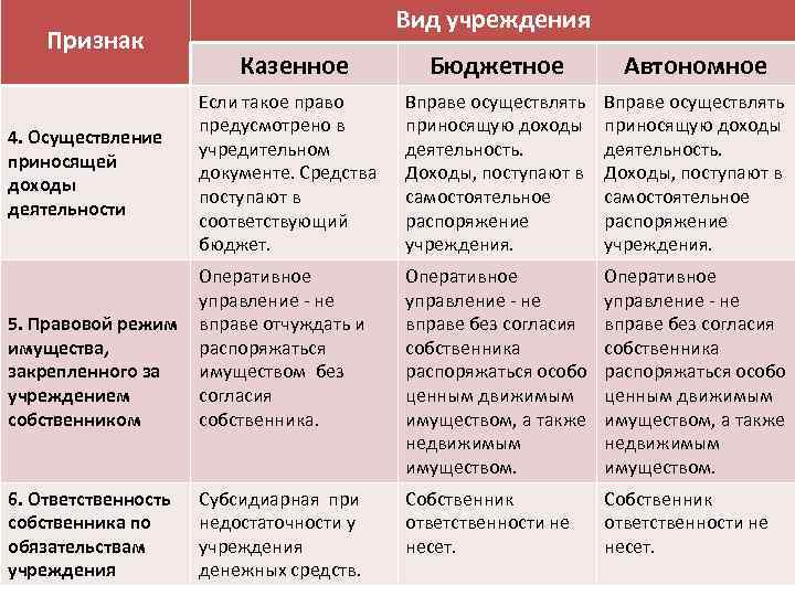 Признаки видов государственной