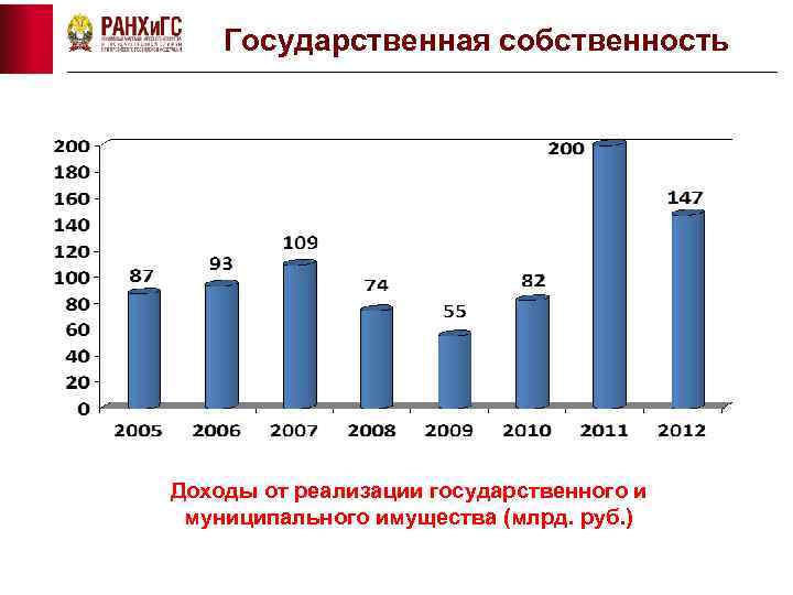 Государственная собственность Доходы от реализации государственного и муниципального имущества (млрд. руб. ) 