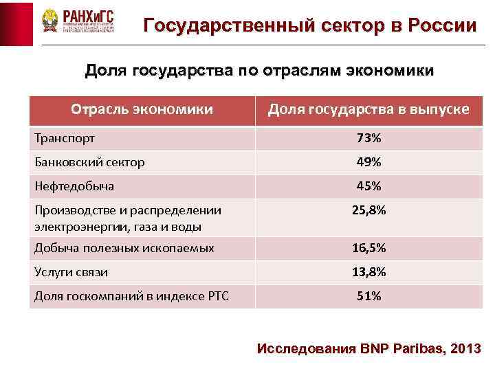 Государственный сектор в России Доля государства по отраслям экономики Отрасль экономики Доля государства в