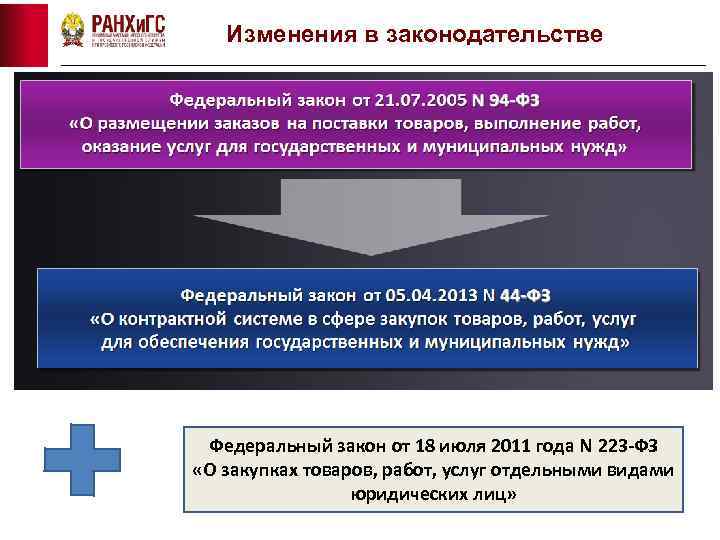 Изменения в законодательстве Федеральный закон от 18 июля 2011 года N 223 -ФЗ «О