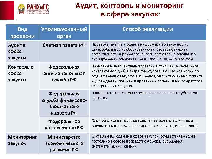 Аудит, контроль и мониторинг в сфере закупок: Вид проверки Уполномоченный орган Способ реализации Аудит