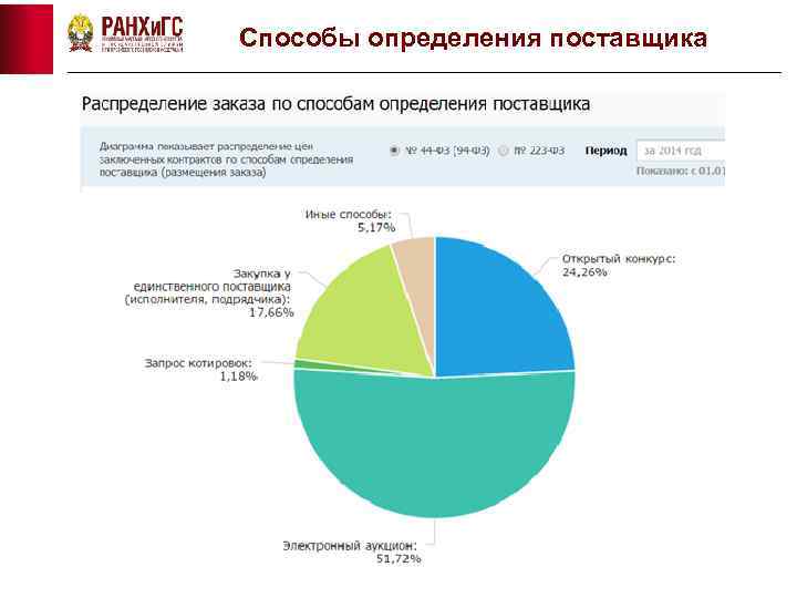 Способы определения поставщика 