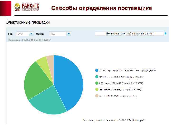 Способы определения поставщика 