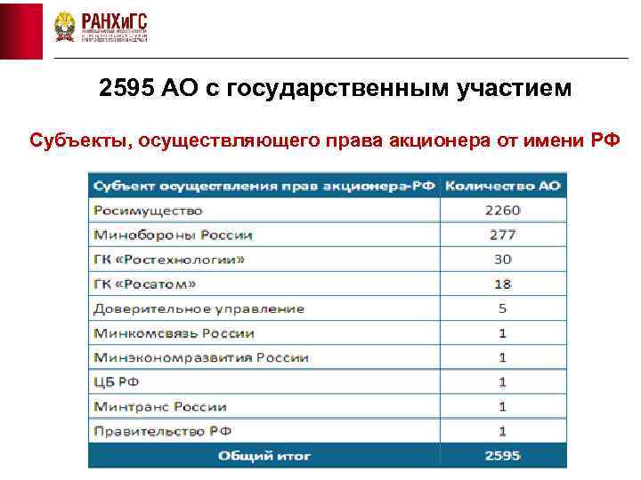 2595 АО с государственным участием Субъекты, осуществляющего права акционера от имени РФ 