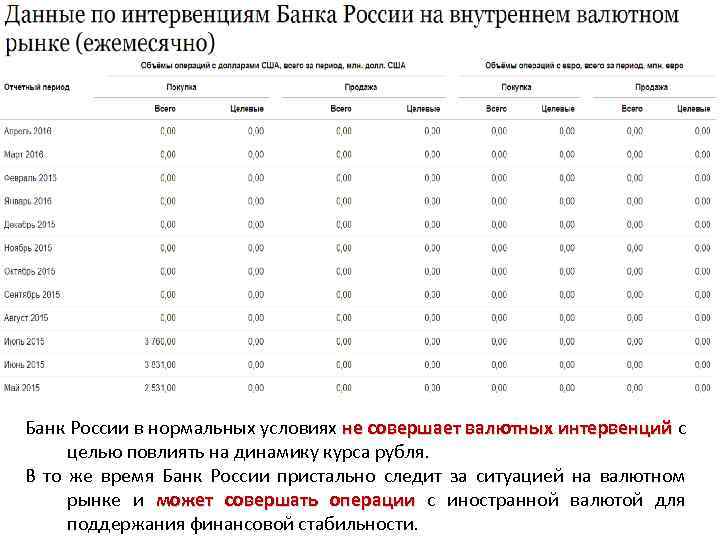 Банк России в нормальных условиях не совершает валютных интервенций с целью повлиять на динамику