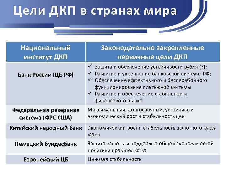 Цели ДКП в странах мира Национальный институт ДКП Банк России (ЦБ РФ) Федеральная резервная