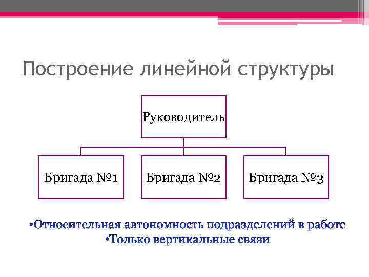 Построение линейной структуры Руководитель Бригада № 1 Бригада № 2 Бригада № 3 