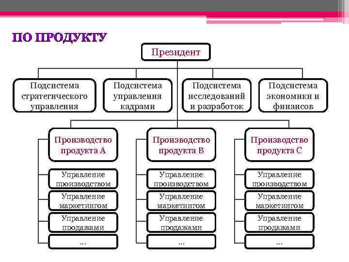 Президент Подсистема стратегического управления Подсистема управления кадрами Подсистема исследований и разработок Подсистема экономики и