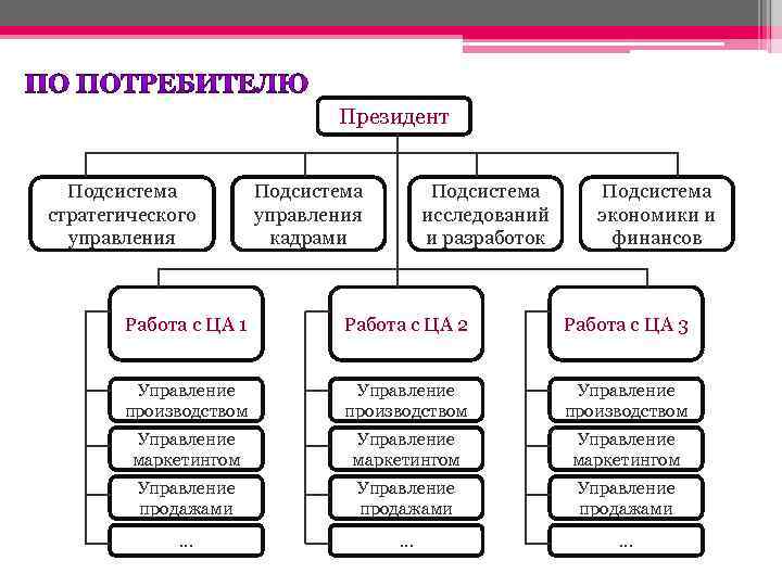 Президент Подсистема стратегического управления Подсистема управления кадрами Подсистема исследований и разработок Подсистема экономики и