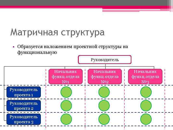 Матричная структура • Образуется наложением проектной структуры на функциональную Руководитель Начальник функц. отдела №