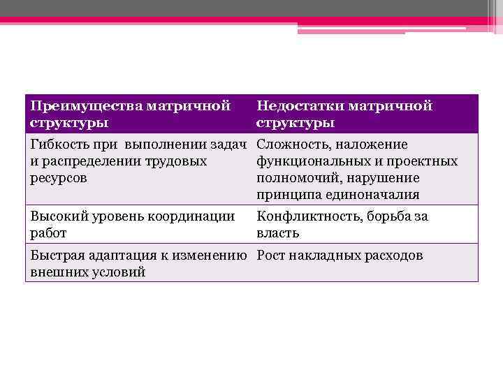 Преимущества матричной структуры Недостатки матричной структуры Гибкость при выполнении задач Сложность, наложение и распределении