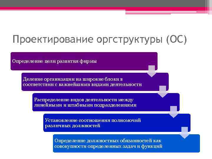 Проектирование оргструктуры (ОС) Определение цели развития фирмы Деление организации на широкие блоки в соответствии