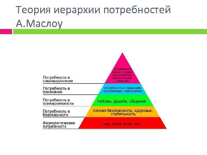 Теория иерархии потребностей А. Маслоу 