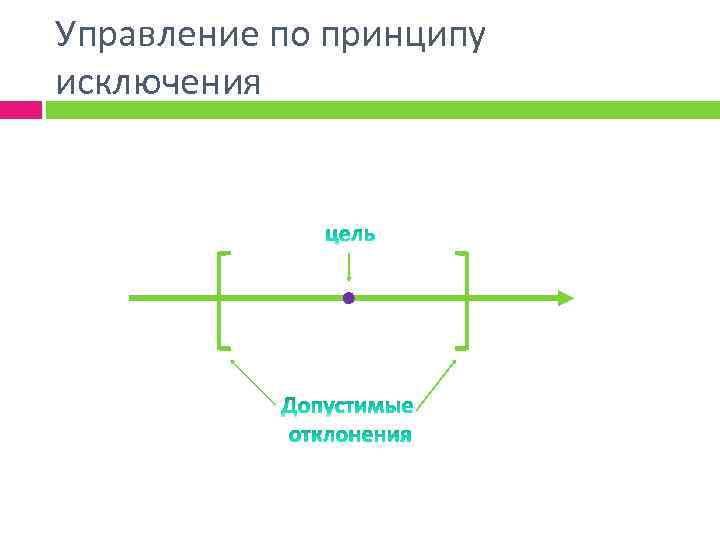 Управление по принципу исключения 