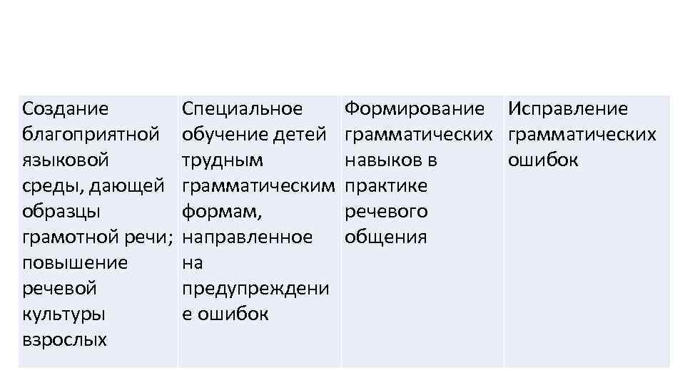 Создание Специальное Формирование Исправление благоприятной обучение детей грамматических языковой трудным навыков в ошибок среды,