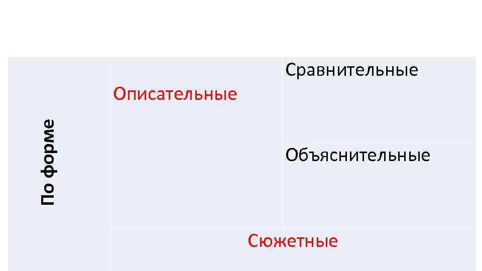 По форме Описательные Сравнительные Объяснительные Сюжетные 