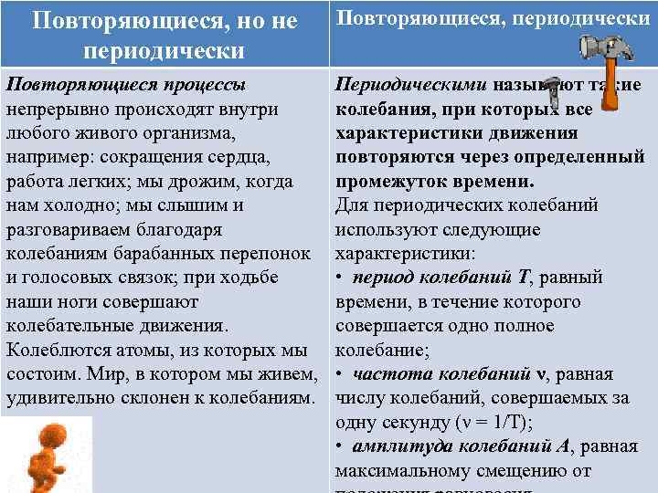 Повторяющиеся, но не периодически Повторяющиеся, периодически Повторяющиеся процессы непрерывно происходят внутри любого живого организма,