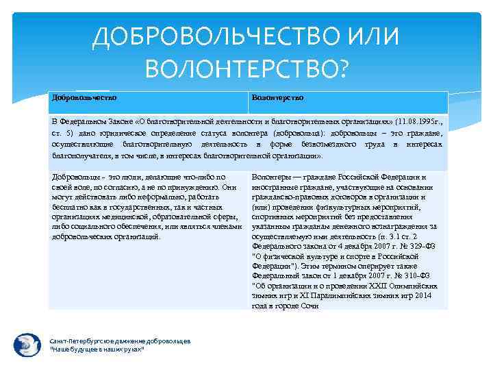 ДОБРОВОЛЬЧЕСТВО ИЛИ ВОЛОНТЕРСТВО? Добровольчество Волонтерство В Федеральном Законе «О благотворительной деятельности и благотворительных организациях»