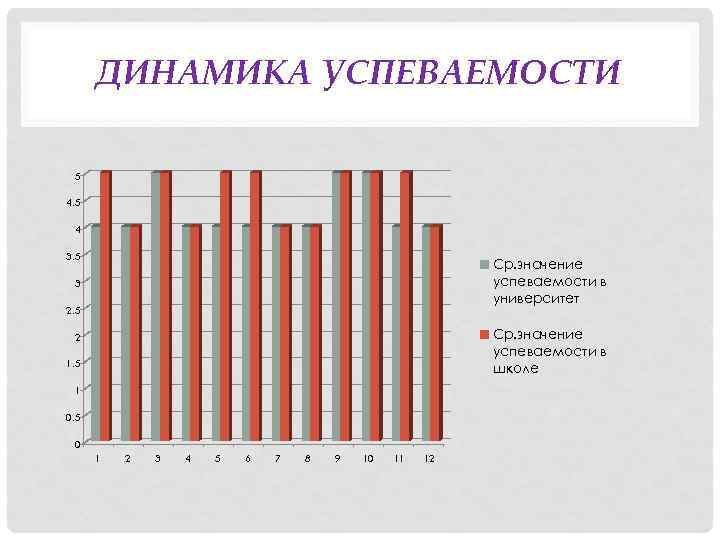 Виды успеваемости в вузе