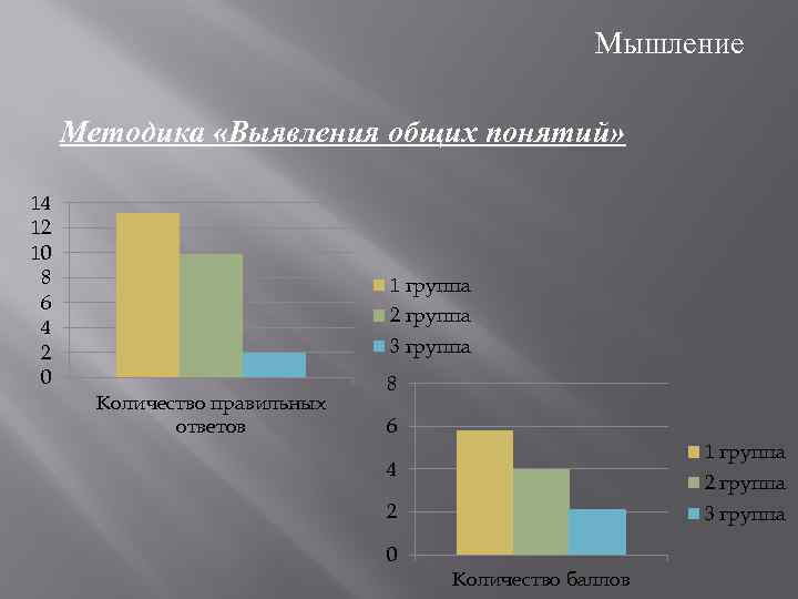 Мышление Методика «Выявления общих понятий» 14 12 10 8 6 4 2 0 1