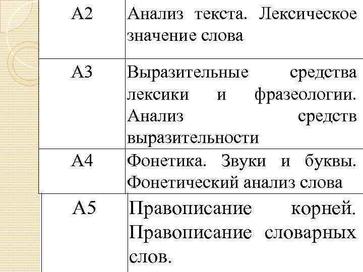 А 2 Анализ текста. Лексическое значение слова А 3 Выразительные средства лексики и фразеологии.