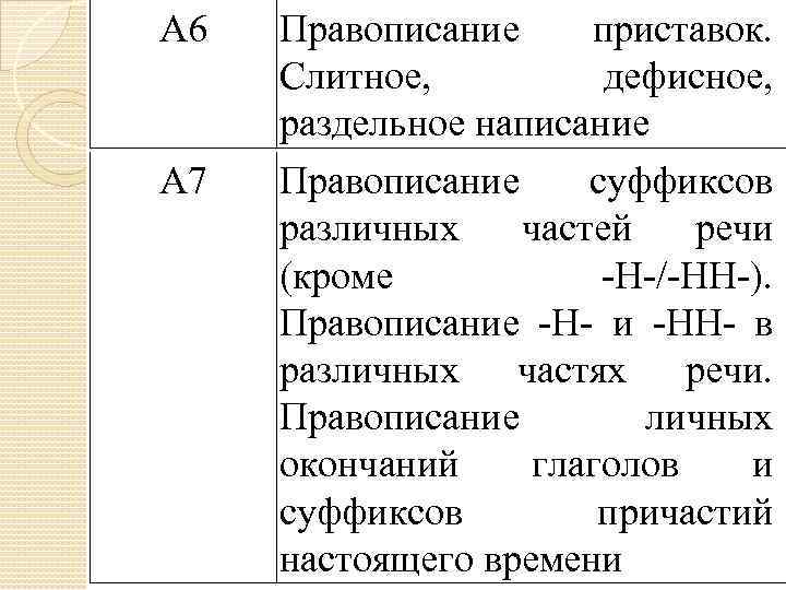 А 6 А 7 Правописание приставок. Слитное, дефисное, раздельное написание Правописание суффиксов различных частей