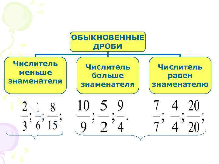 ОБЫКНОВЕННЫЕ ДРОБИ Числитель меньше знаменателя Числитель больше знаменателя Числитель равен знаменателю 