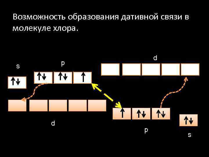 Возможность образования дативной связи в молекуле хлора. d p s 