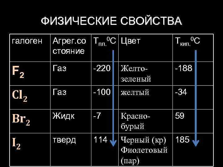 ФИЗИЧЕСКИЕ СВОЙСТВА галоген Агрег. со Тпл. 0 С Цвет стояние Ткип. 0 С F