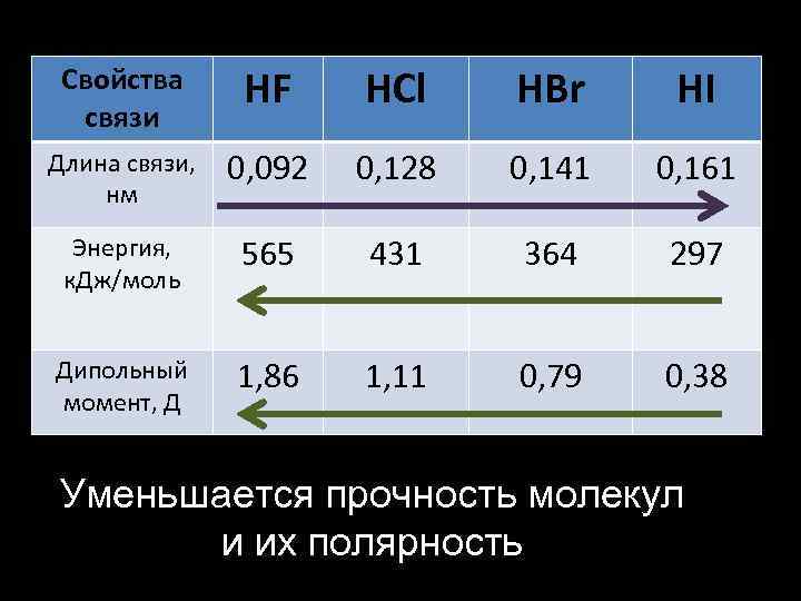 Основные характеристики связи длина энергия