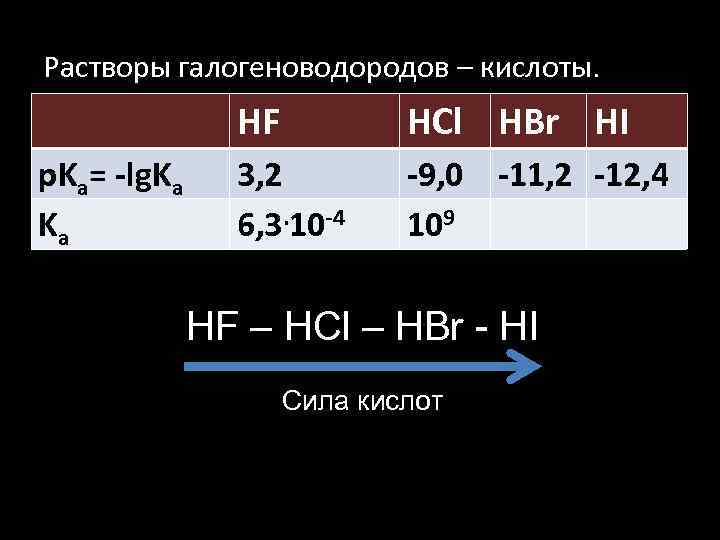 Растворы галогеноводородов – кислоты. HF p. Ka= -lg. Ka Ka HCl HBr HI 3,