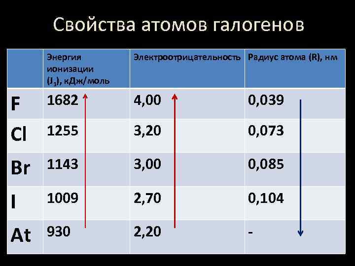 Атомы галогенов