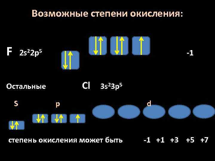 Возможные степени окисления: F 2 s 22 p 5 -1 Cl Остальные S 3