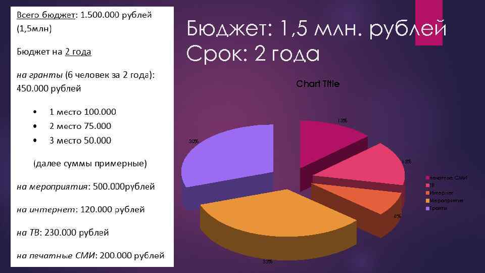 Бюджет: 1, 5 млн. рублей Срок: 2 года Chart Title 13% 30% 15% печатные