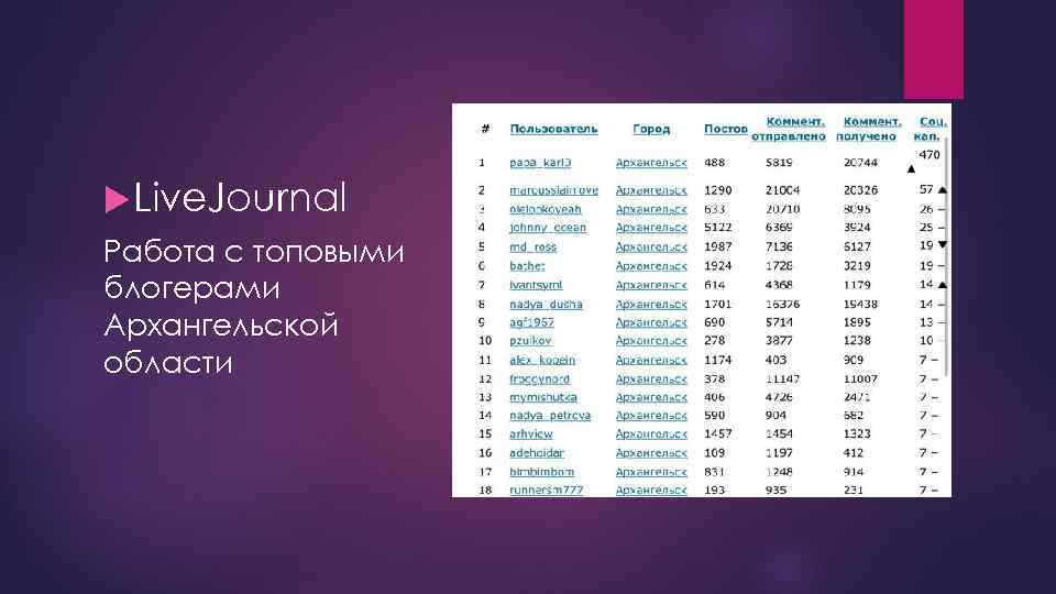  Live. Journal Работа с топовыми блогерами Архангельской области 