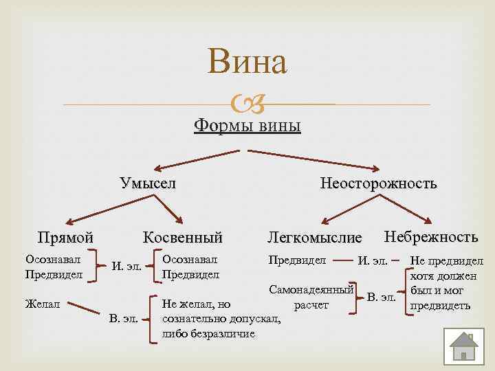 Вина Формы вины Умысел Косвенный Прямой Осознавал Предвидел И. эл. Желал В. эл. Осознавал