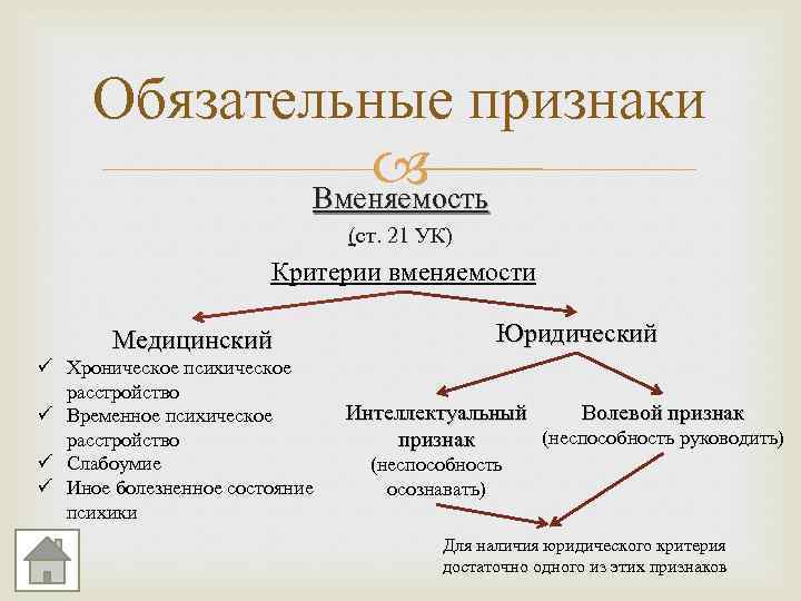 Обязательные признаки Вменяемость (ст. 21 УК) Критерии вменяемости Медицинский ü Хроническое психическое расстройство ü