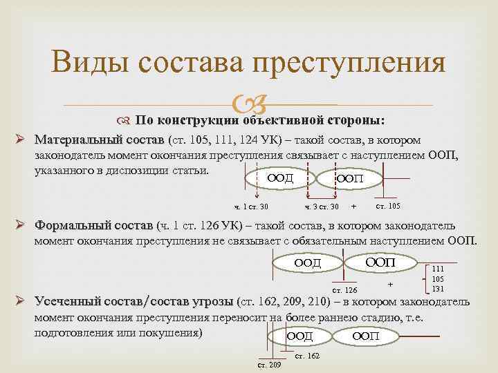 Виды состава преступления По конструкции объективной стороны: Ø Материальный состав (ст. 105, 111, 124