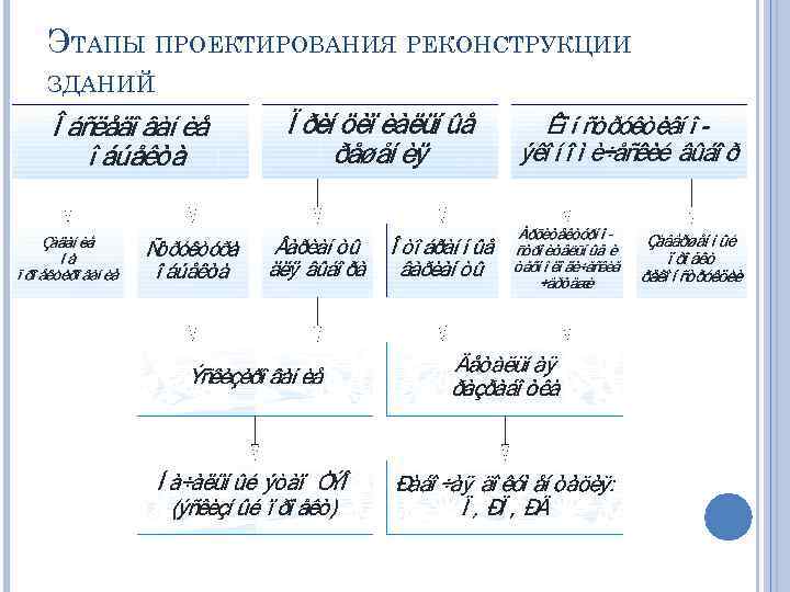 ЭТАПЫ ПРОЕКТИРОВАНИЯ РЕКОНСТРУКЦИИ ЗДАНИЙ 