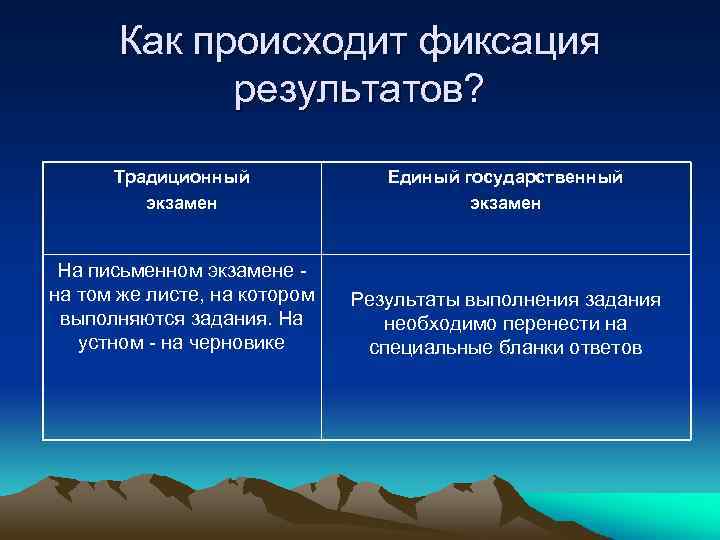 Как происходит фиксация результатов? Традиционный экзамен Единый государственный экзамен На письменном экзамене на том