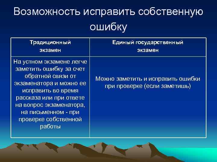 Возможность исправить собственную ошибку Традиционный экзамен На устном экзамене легче заметить ошибку за счет