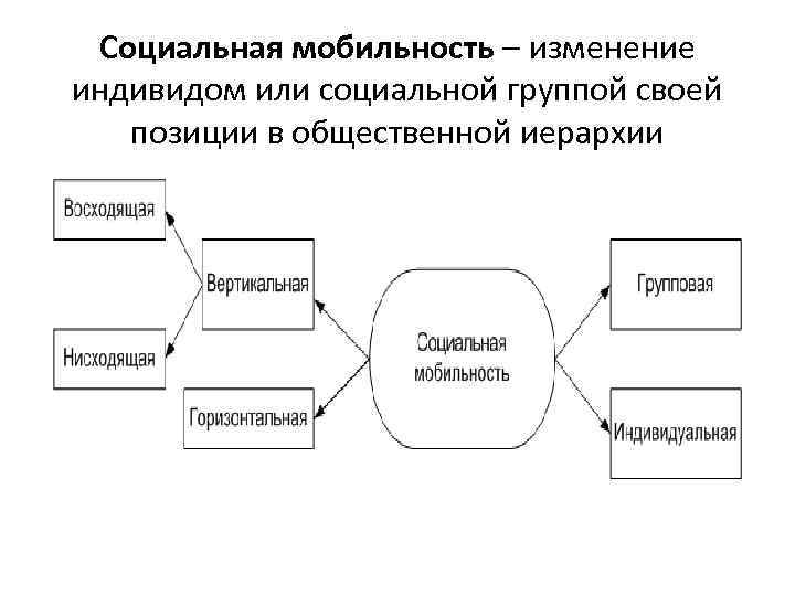 Социальная мобильность изменение