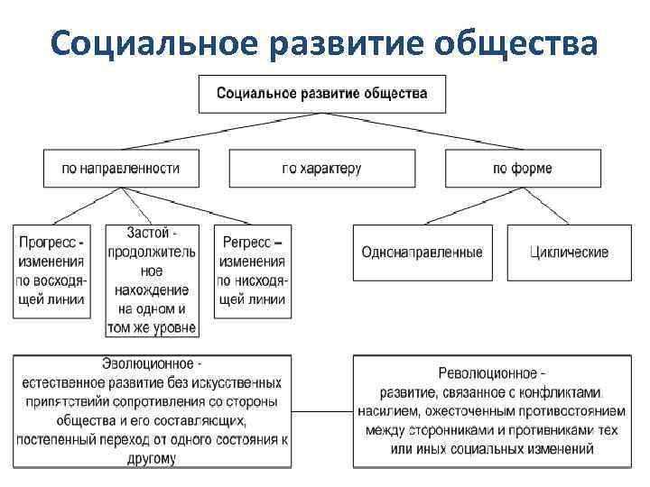 Социальное развитие общества 